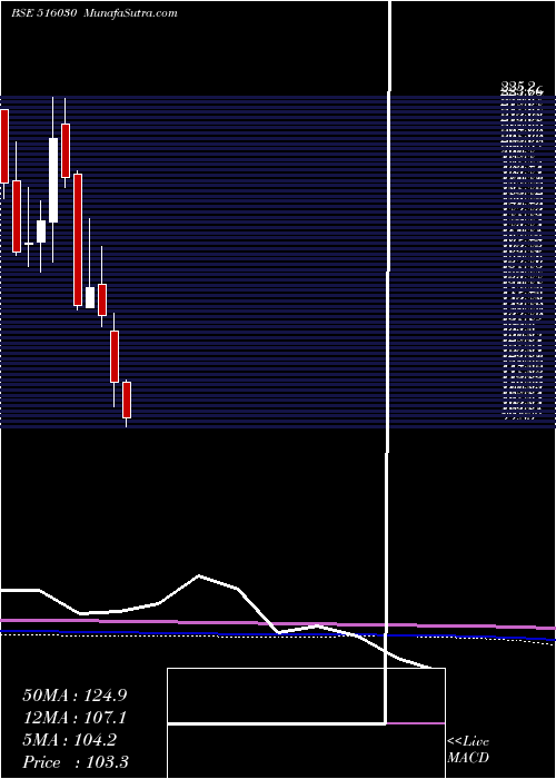  monthly chart Yashpakka