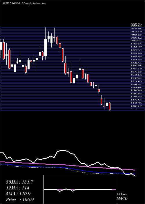  weekly chart Yashpakka