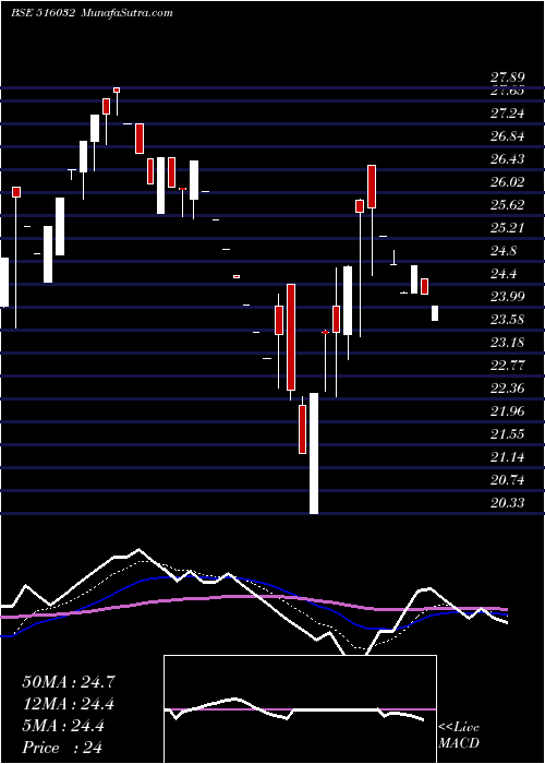  Daily chart SARDA PAPERS