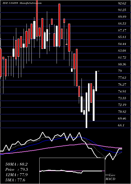  Daily chart SOMA PAPERS