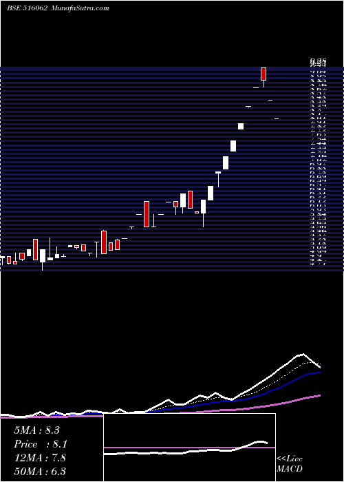  Daily chart NatPlywood