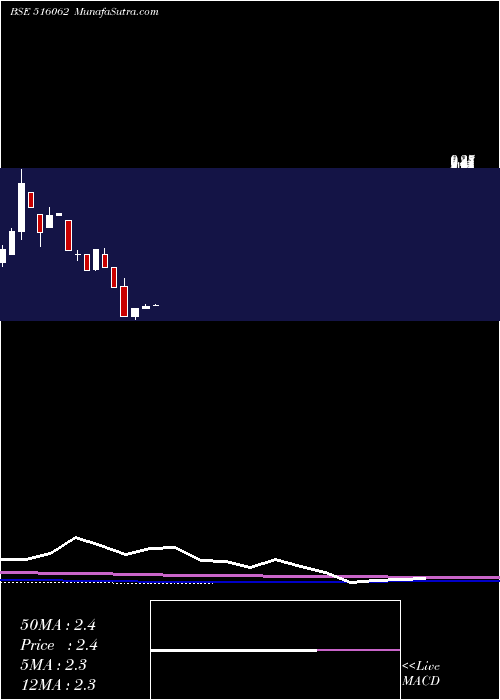  monthly chart NatPlywood