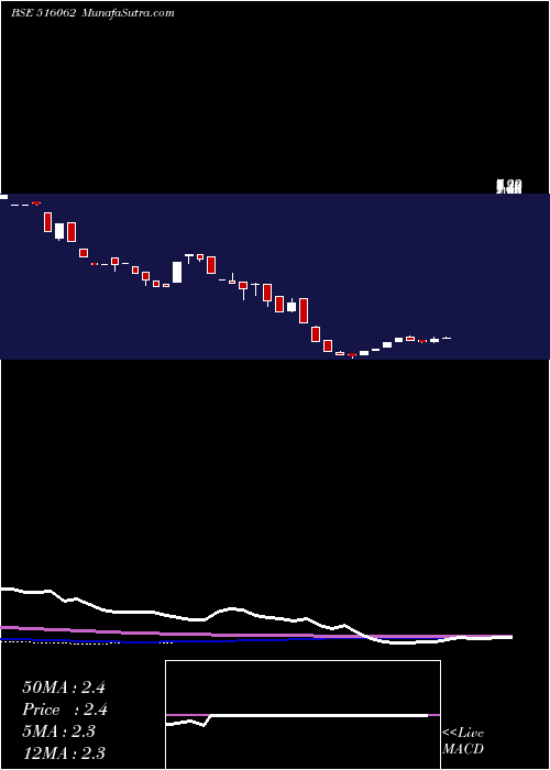  weekly chart NatPlywood