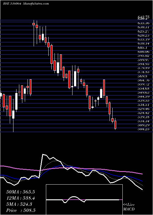  Daily chart Arrowgreen