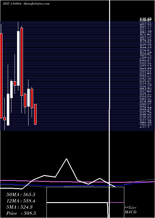  monthly chart Arrowgreen