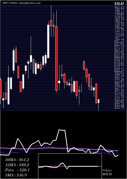  weekly chart Arrowgreen
