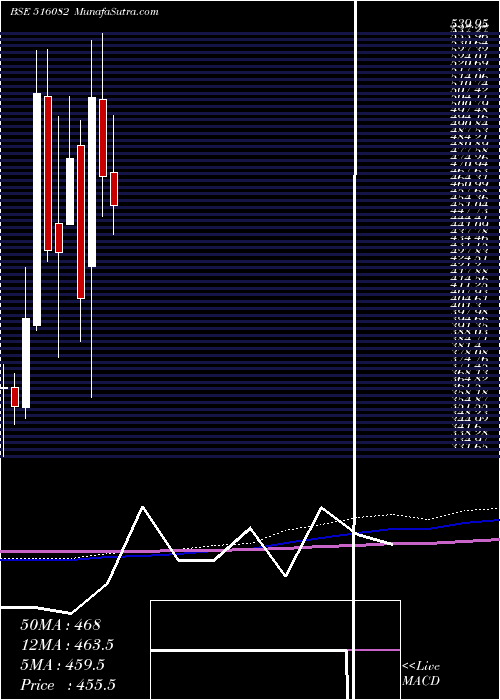  monthly chart NR