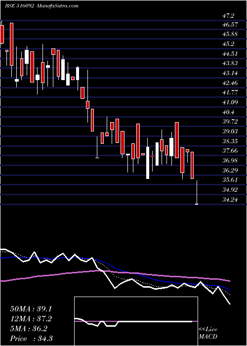  Daily chart 3PLAND