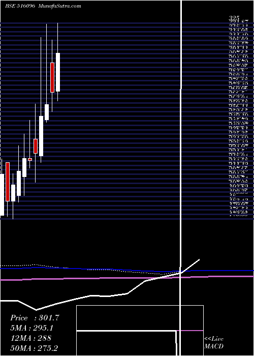  monthly chart SangalPaper