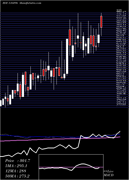  weekly chart SangalPaper