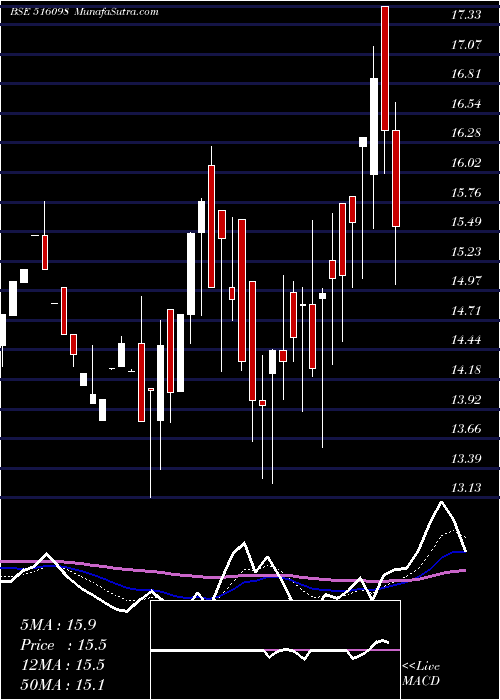  Daily chart VenturaTexl