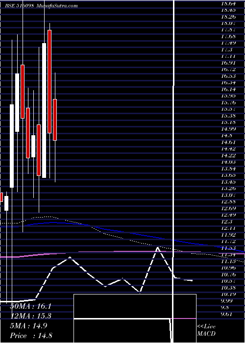  monthly chart VenturaTexl