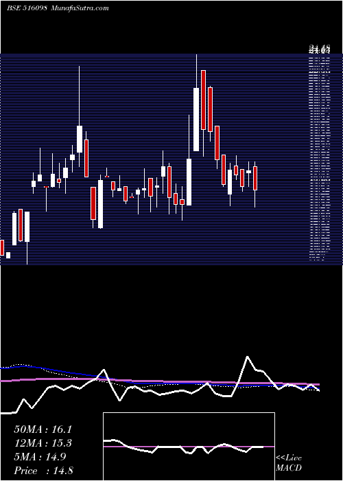  weekly chart VenturaTexl