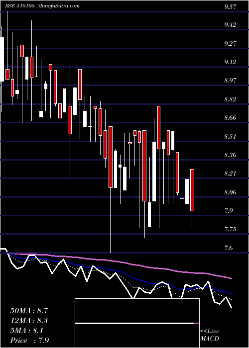  Daily chart ShKarthik
