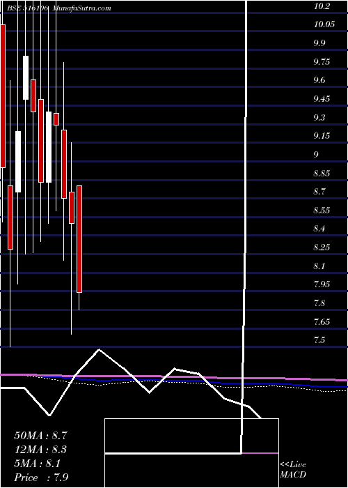  monthly chart ShKarthik