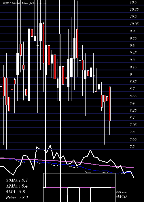  weekly chart ShKarthik