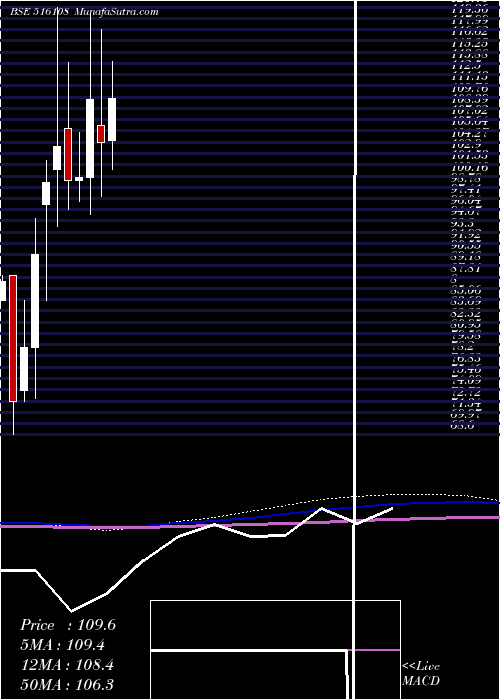  monthly chart SI