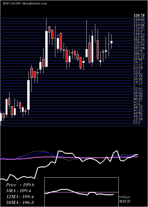  weekly chart SI