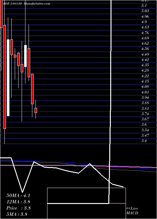  monthly chart Scandent