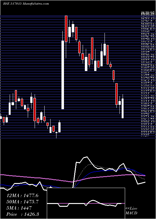  Daily chart VINDHYA TELE