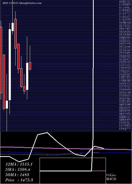  monthly chart VindhyaTele