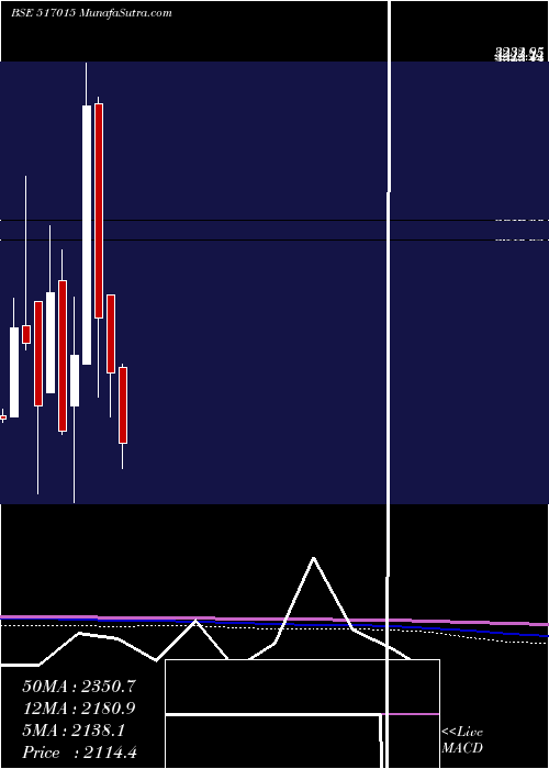  monthly chart VindhyaTele