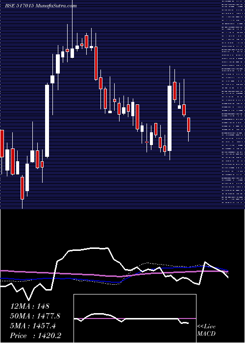  weekly chart VindhyaTele