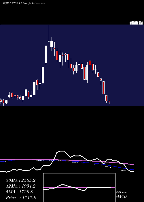  weekly chart RuttonshaIn