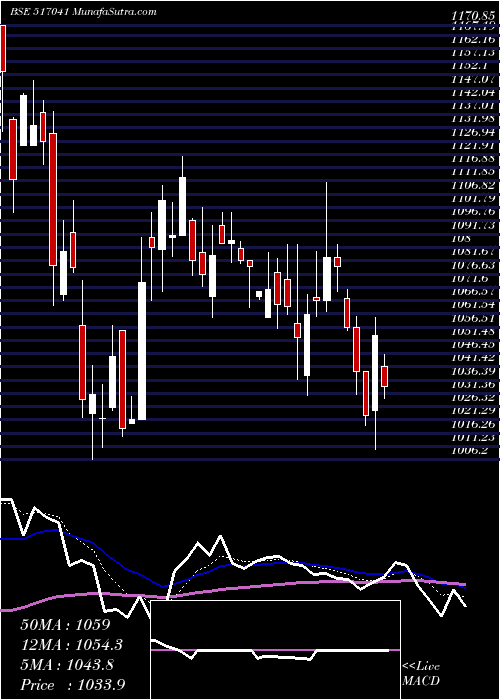  Daily chart ADORWELDING