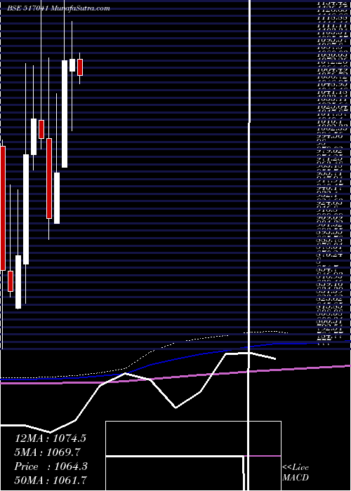  monthly chart Adorwelding