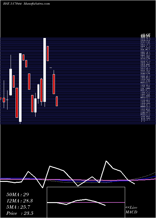  monthly chart IntData