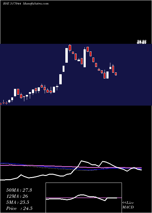  weekly chart IntData