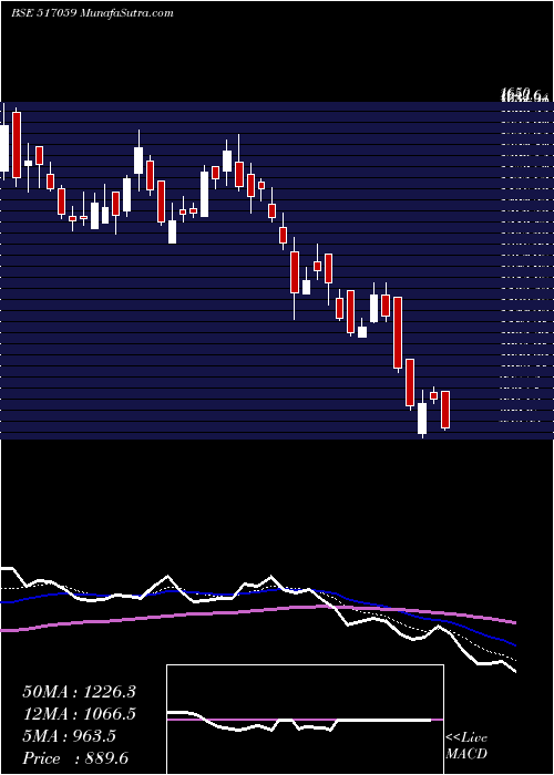  Daily chart SALZER ELEC