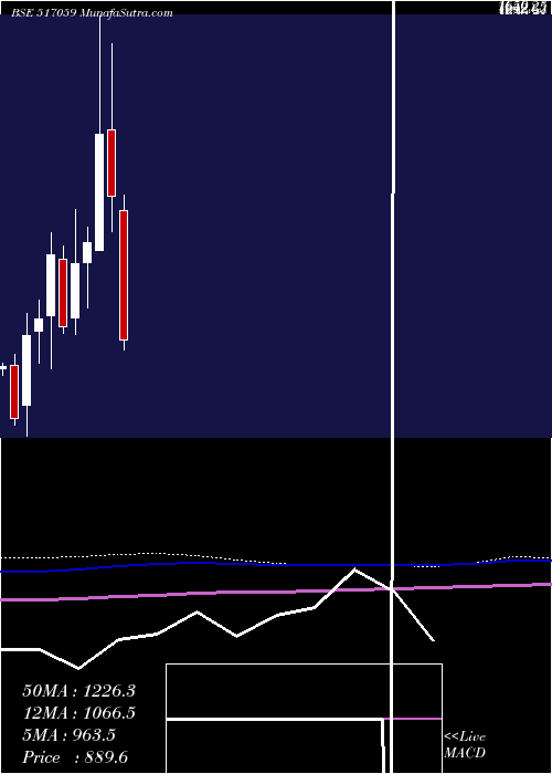  monthly chart SalzerElec