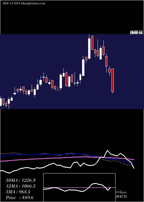  weekly chart SalzerElec