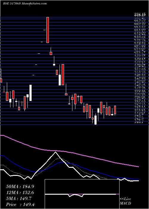 Daily chart JETINFOTRAN