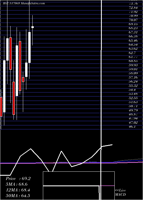  monthly chart Jetinfotran