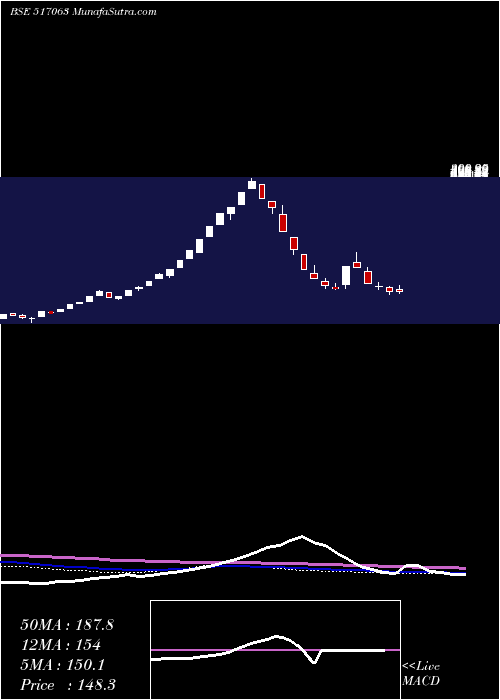  weekly chart Jetinfotran