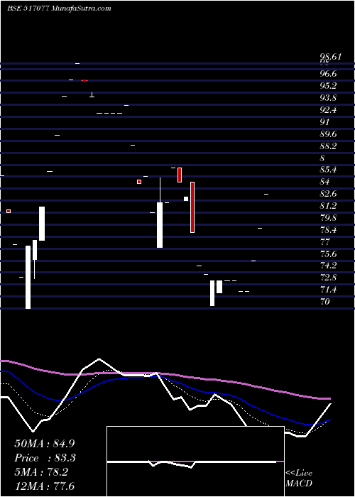 Daily chart INDAGIV COMM