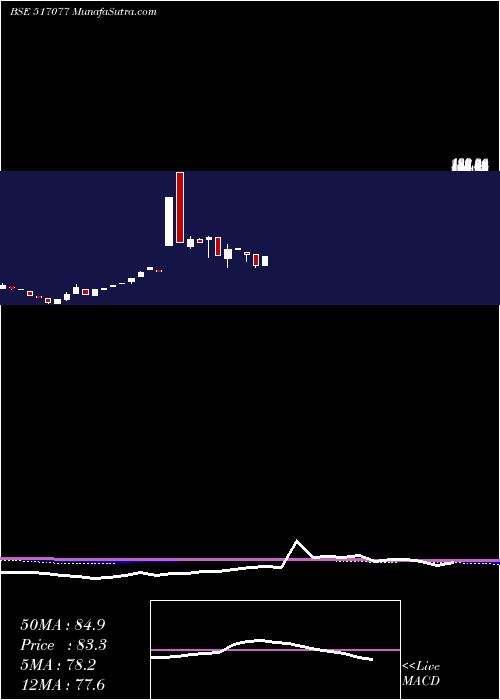  monthly chart IndagivComm