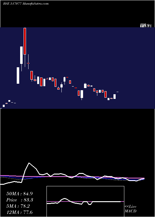  weekly chart IndagivComm