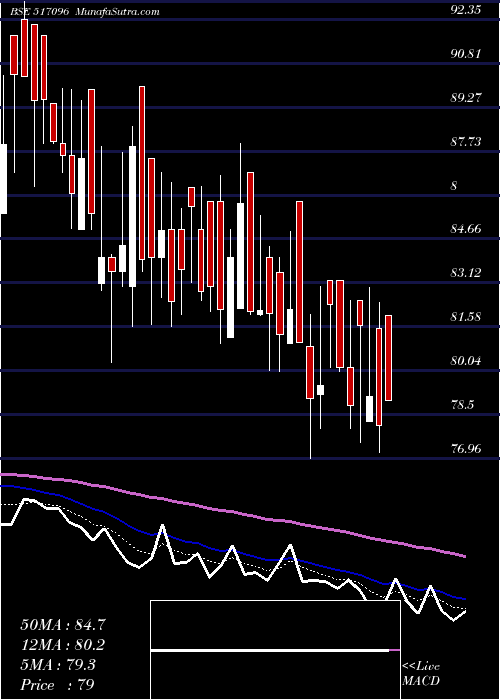  Daily chart APLAB LTD.