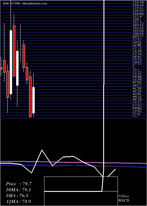  monthly chart Aplab