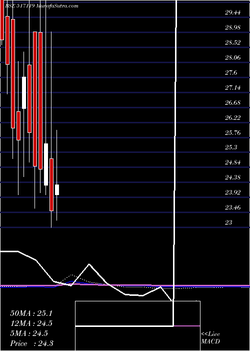  monthly chart PcsTech