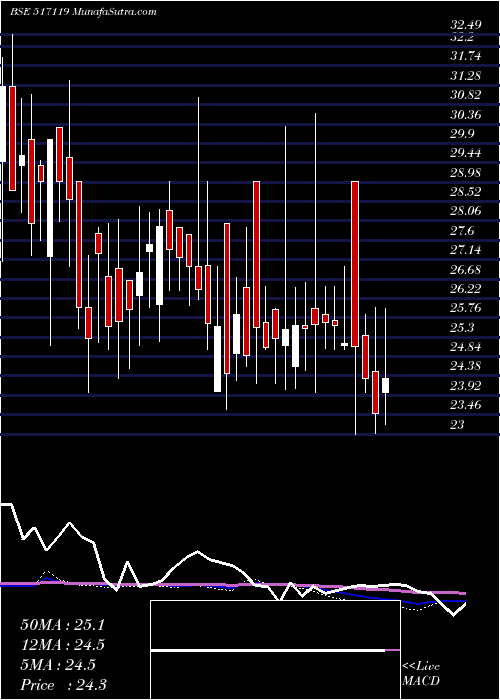  weekly chart PcsTech