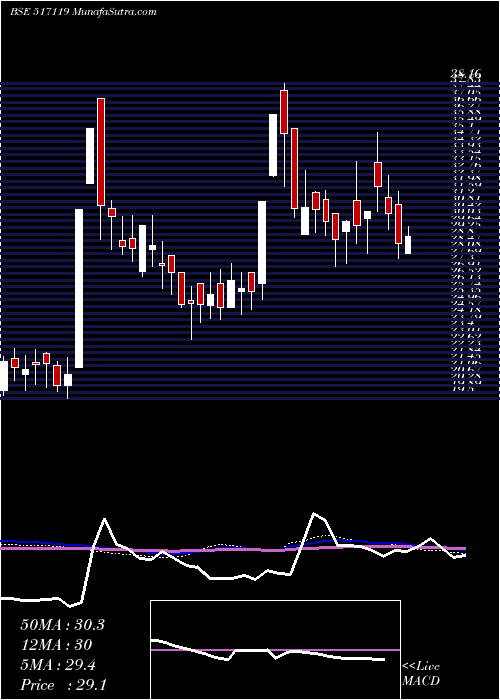  weekly chart PcsTech