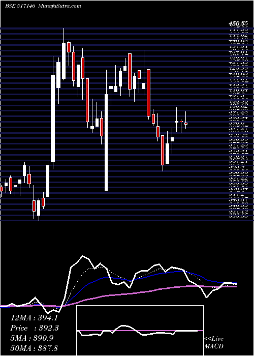  Daily chart UshaMart