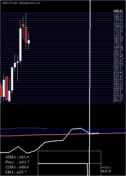  monthly chart UshaMart