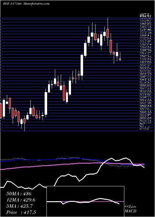  weekly chart UshaMart