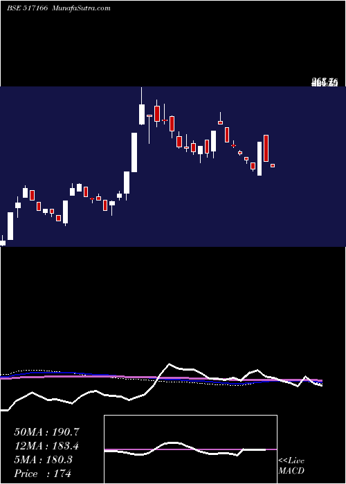  weekly chart SpelSemicon